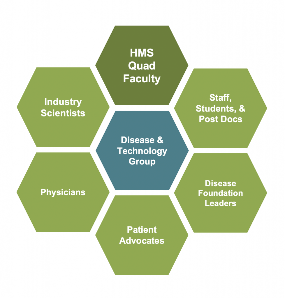 Graphic showing the possible configurations of a disease and technology group, including HMS quad faculty, industry scientists, physicians, patient advocates, disease foundation leaders, staff, students, and post docs